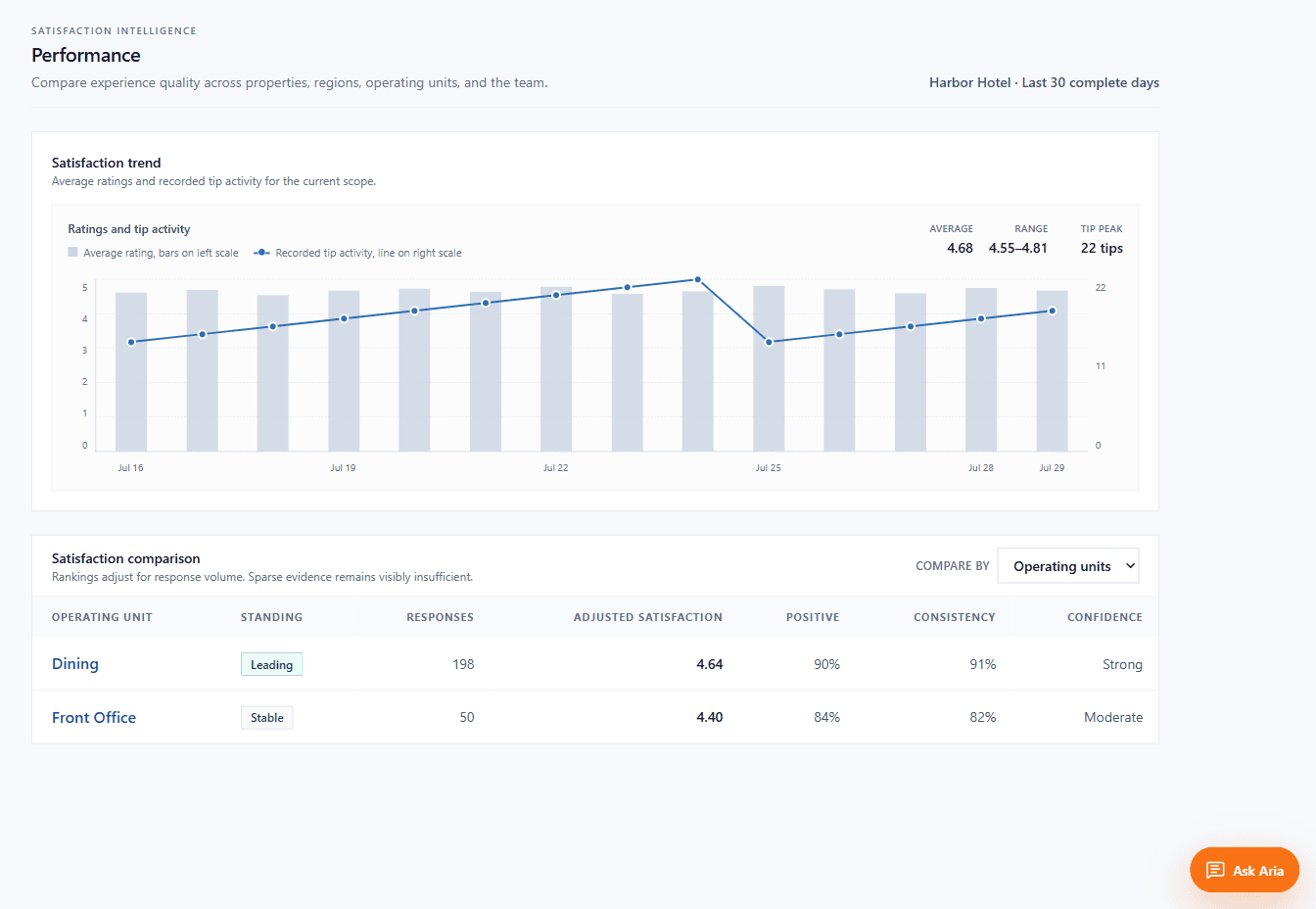 Aplauso Business performance view showing service evidence, response volume, and confidence by team and location. Illustrative Demo data.