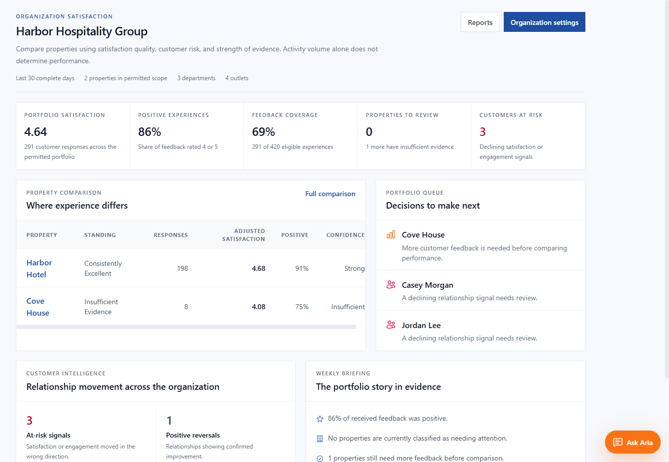 Aplauso Business organization view showing satisfaction, feedback coverage, evidence strength, customer signals, and a decision queue